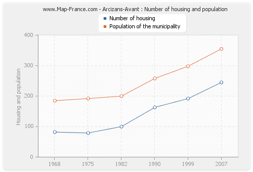 Arcizans-Avant : Number of housing and population