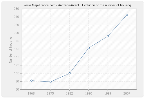 Arcizans-Avant : Evolution of the number of housing