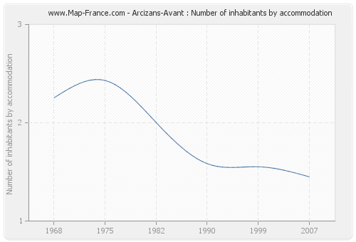 Arcizans-Avant : Number of inhabitants by accommodation