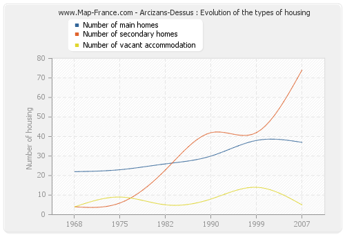 Arcizans-Dessus : Evolution of the types of housing