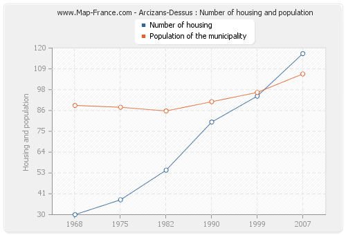 Arcizans-Dessus : Number of housing and population