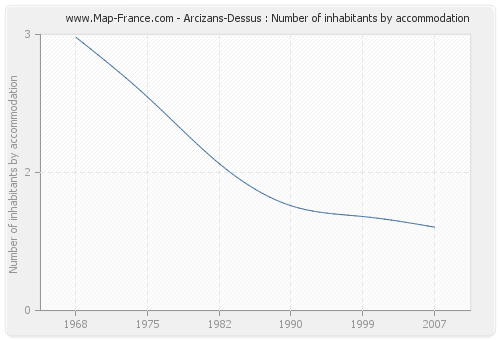 Arcizans-Dessus : Number of inhabitants by accommodation