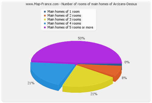 Number of rooms of main homes of Arcizans-Dessus