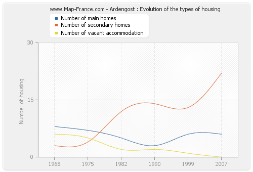 Ardengost : Evolution of the types of housing