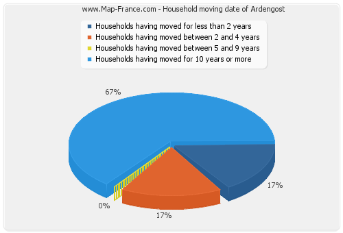 Household moving date of Ardengost