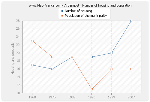 Ardengost : Number of housing and population