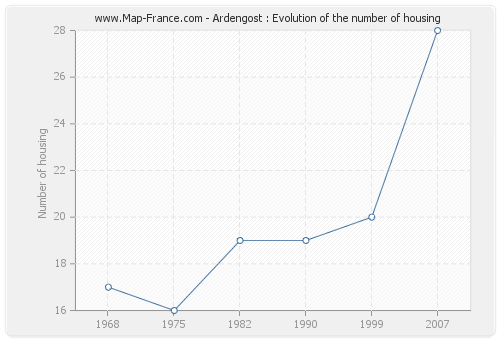 Ardengost : Evolution of the number of housing