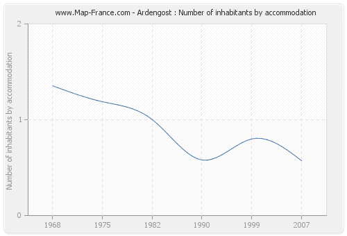 Ardengost : Number of inhabitants by accommodation