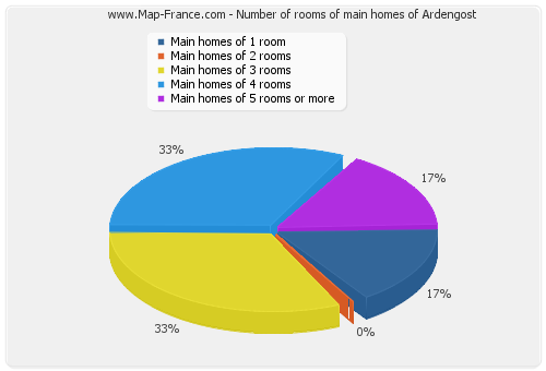 Number of rooms of main homes of Ardengost