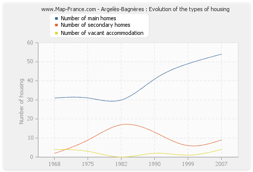 Argelès-Bagnères : Evolution of the types of housing