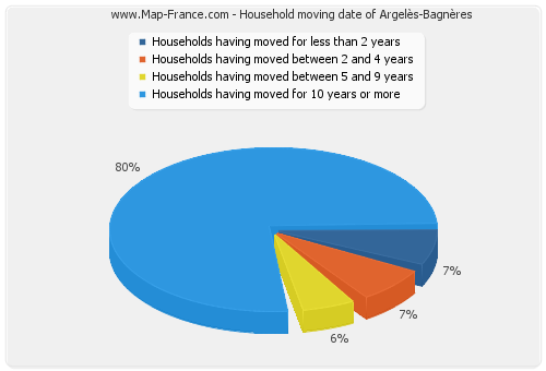 Household moving date of Argelès-Bagnères