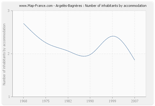 Argelès-Bagnères : Number of inhabitants by accommodation