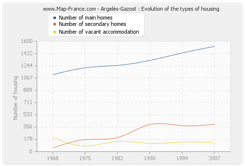Argelès-Gazost : Evolution of the types of housing