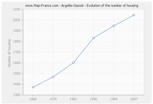Argelès-Gazost : Evolution of the number of housing