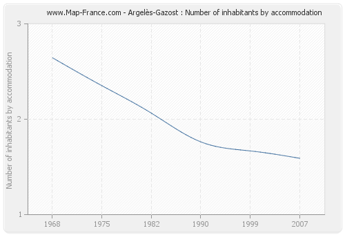 Argelès-Gazost : Number of inhabitants by accommodation