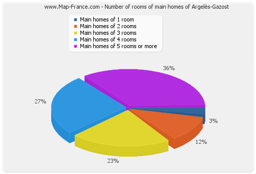 Number of rooms of main homes of Argelès-Gazost