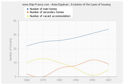 Aries-Espénan : Evolution of the types of housing