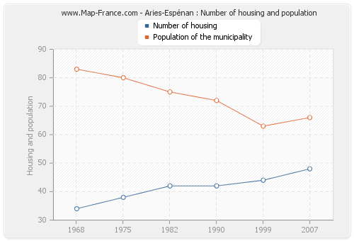 Aries-Espénan : Number of housing and population
