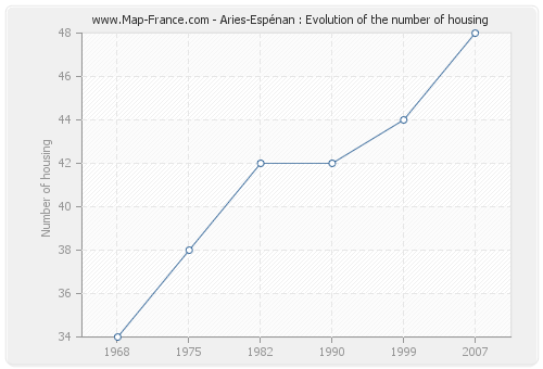 Aries-Espénan : Evolution of the number of housing