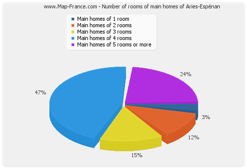 Number of rooms of main homes of Aries-Espénan