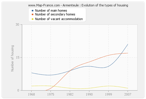 Armenteule : Evolution of the types of housing