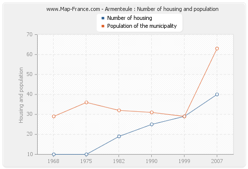 Armenteule : Number of housing and population