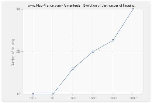 Armenteule : Evolution of the number of housing