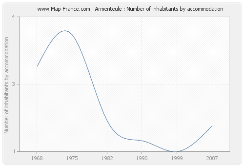 Armenteule : Number of inhabitants by accommodation