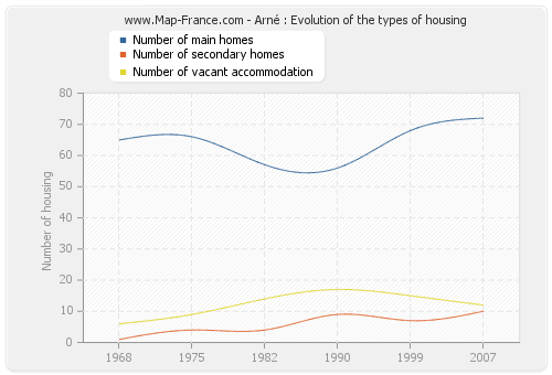 Arné : Evolution of the types of housing