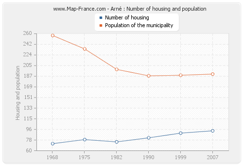 Arné : Number of housing and population