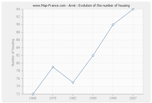 Arné : Evolution of the number of housing