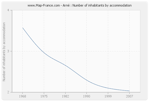 Arné : Number of inhabitants by accommodation
