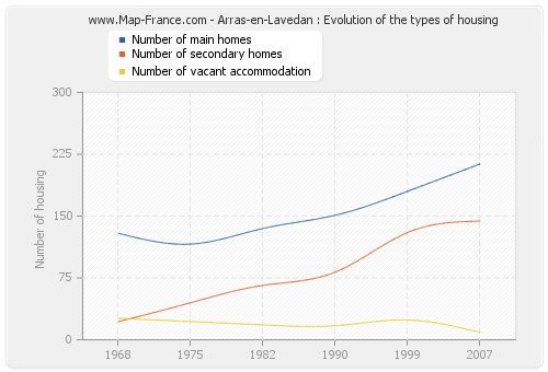 Arras-en-Lavedan : Evolution of the types of housing