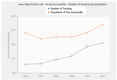 Arras-en-Lavedan : Number of housing and population