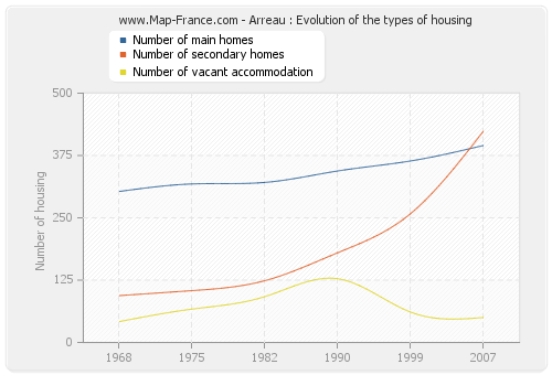 Arreau : Evolution of the types of housing