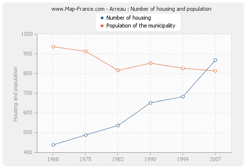 Arreau : Number of housing and population
