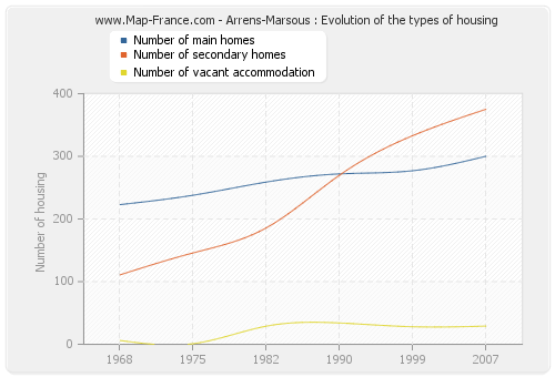 Arrens-Marsous : Evolution of the types of housing