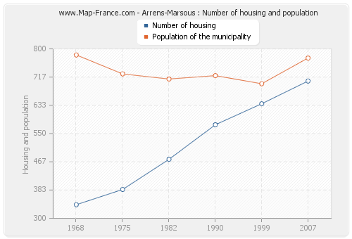 Arrens-Marsous : Number of housing and population