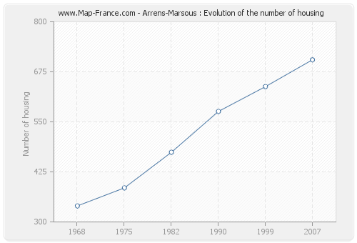 Arrens-Marsous : Evolution of the number of housing