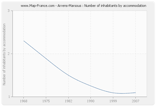 Arrens-Marsous : Number of inhabitants by accommodation