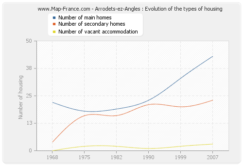 Arrodets-ez-Angles : Evolution of the types of housing