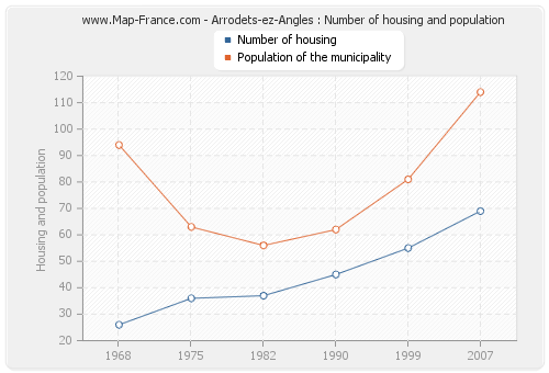 Arrodets-ez-Angles : Number of housing and population
