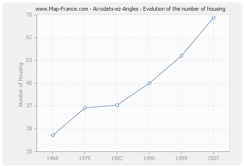 Arrodets-ez-Angles : Evolution of the number of housing