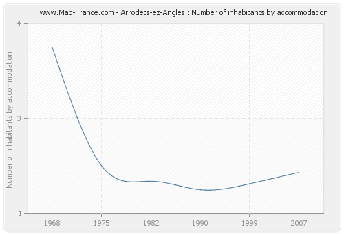 Arrodets-ez-Angles : Number of inhabitants by accommodation