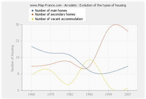 Arrodets : Evolution of the types of housing