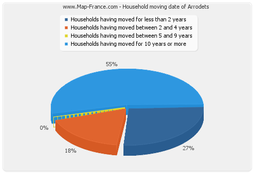 Household moving date of Arrodets