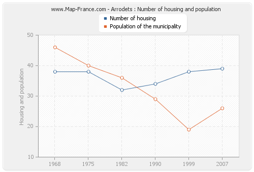 Arrodets : Number of housing and population