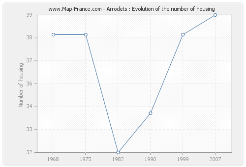 Arrodets : Evolution of the number of housing