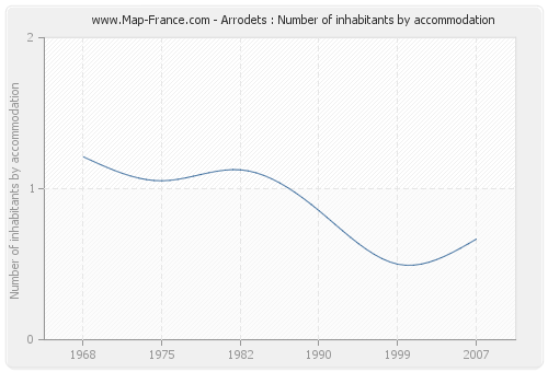 Arrodets : Number of inhabitants by accommodation