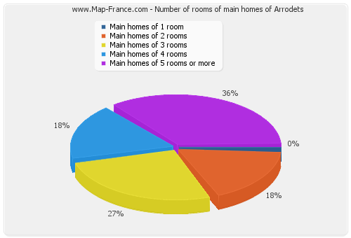 Number of rooms of main homes of Arrodets